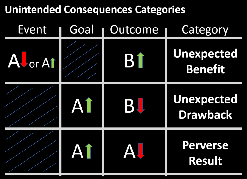 Unintended Consequences Categories