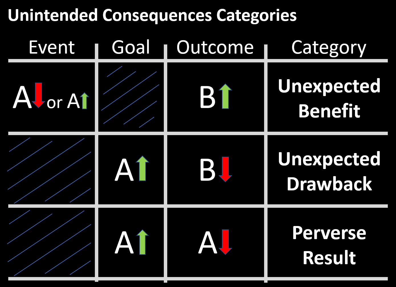 categories-of-unintended-consequences-unintended-consequences