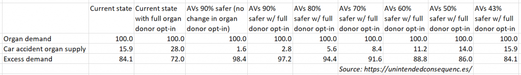 Organ Donor Supply % from Car Accidents