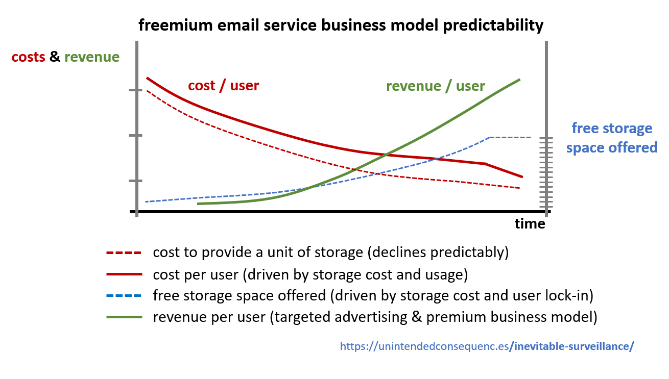 Freemium Email Service Business Model Predictability