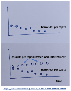 homicides per capita as medical care improves