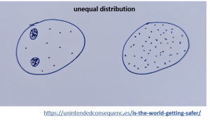 unequal distribution